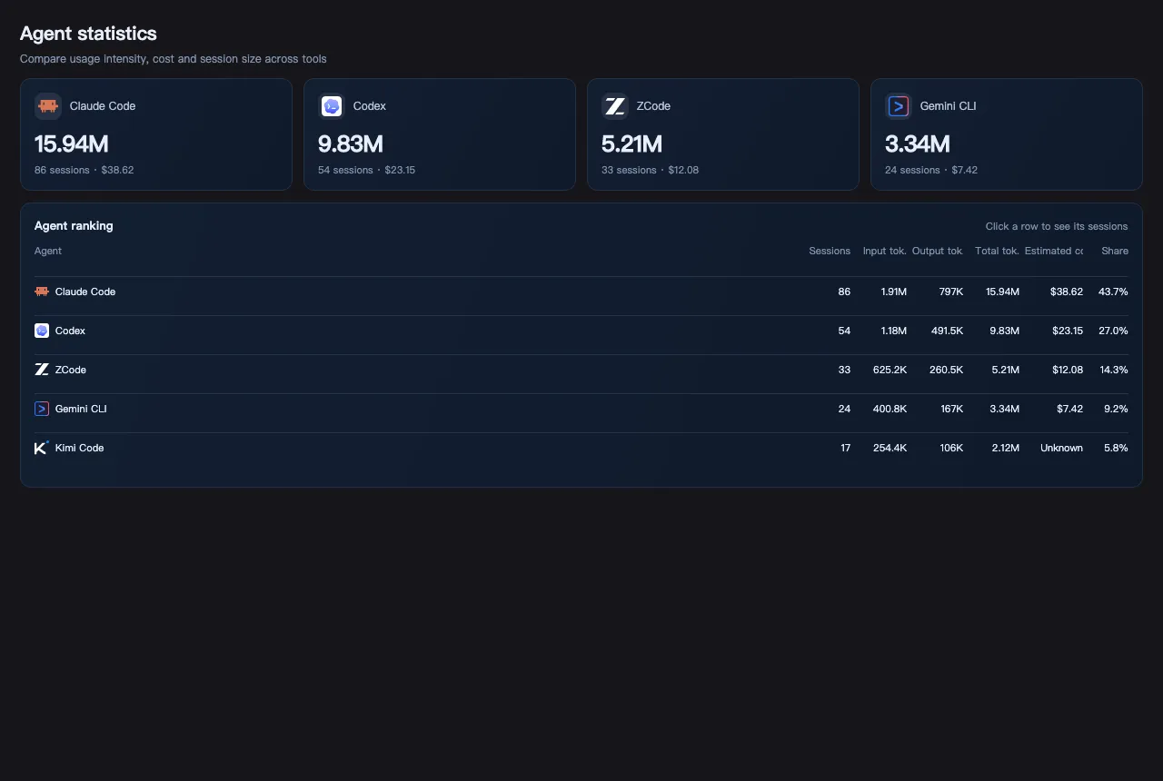 Tokenmetry agents view: top KPIs and agent rankings