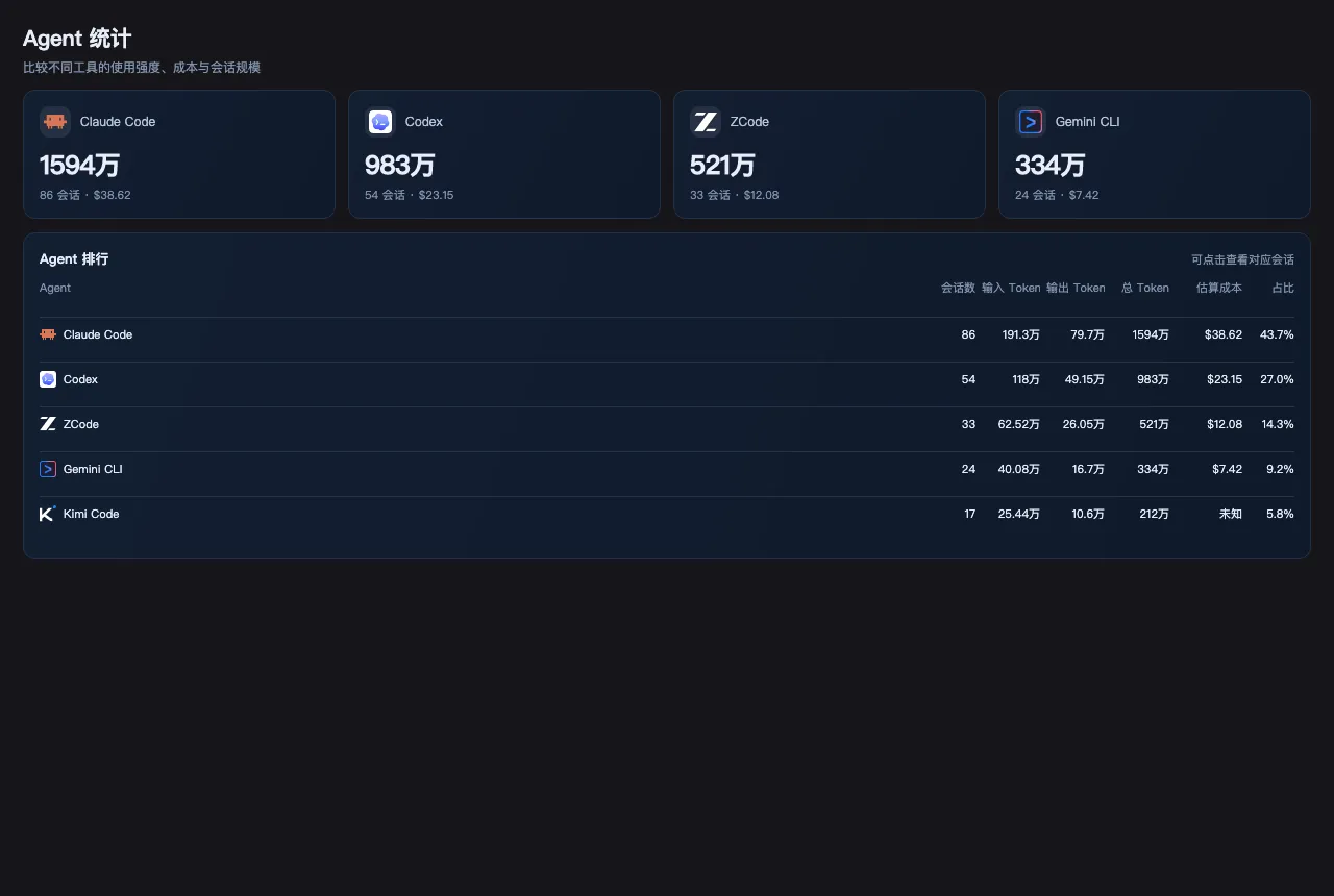 Tokenmetry Agent 统计视图：Top KPI 与 Agent 排行