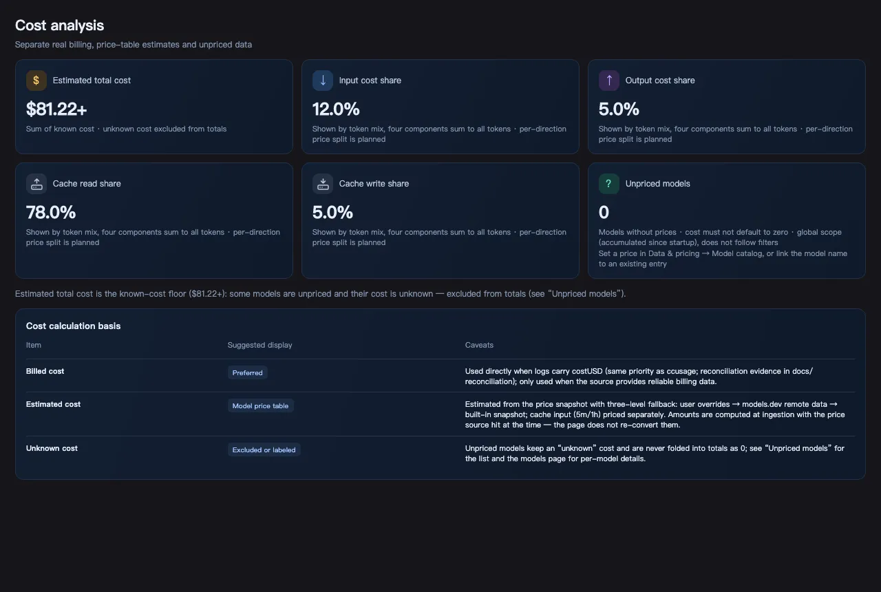 Tokenmetry cost analysis: cost KPIs, daily trend and composition
