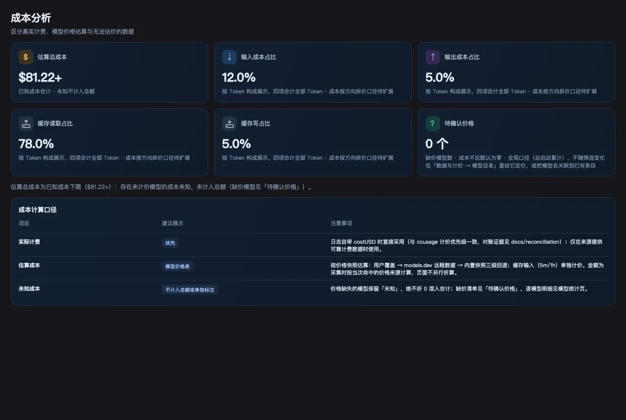 Tokenmetry 成本分析视图：成本 KPI、日成本趋势与构成