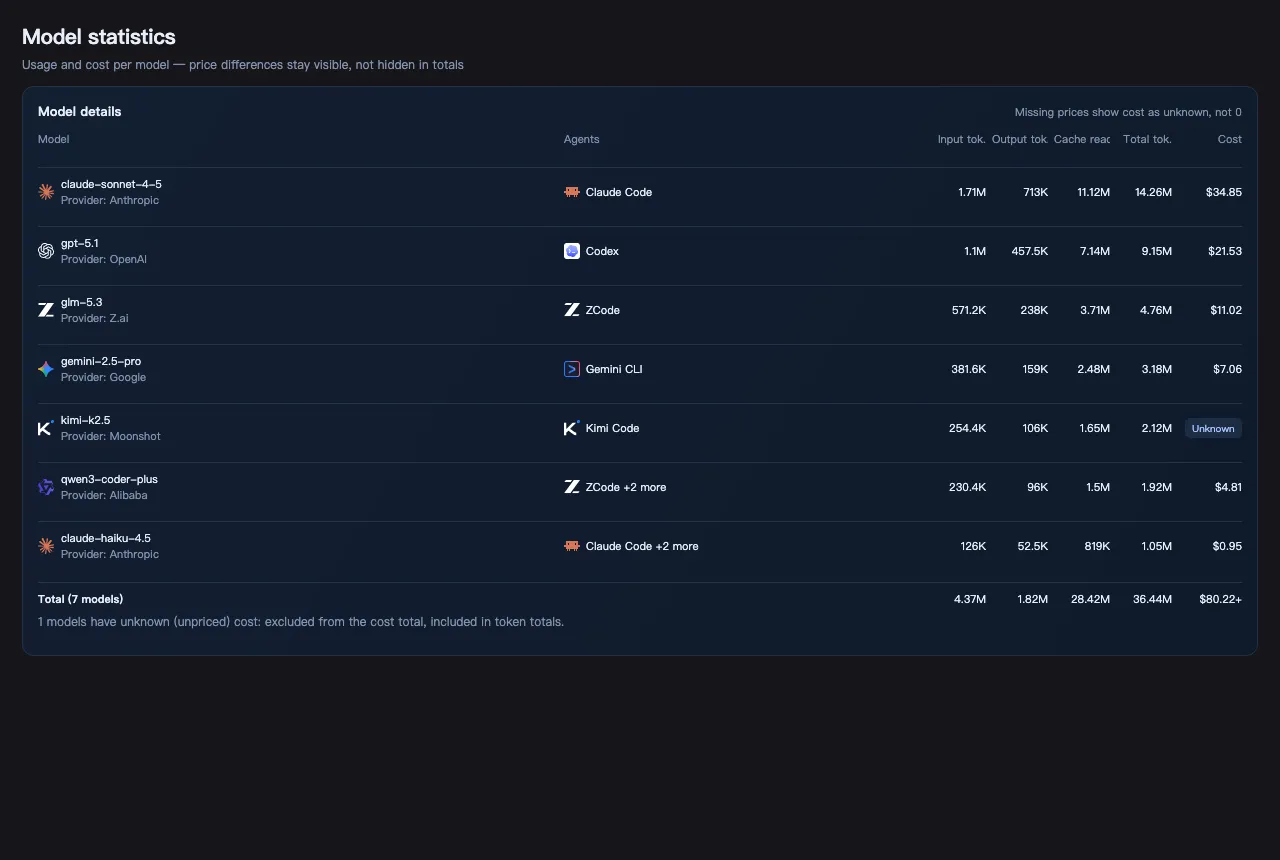 Tokenmetry models view: models, providers, associated agents and cost shares