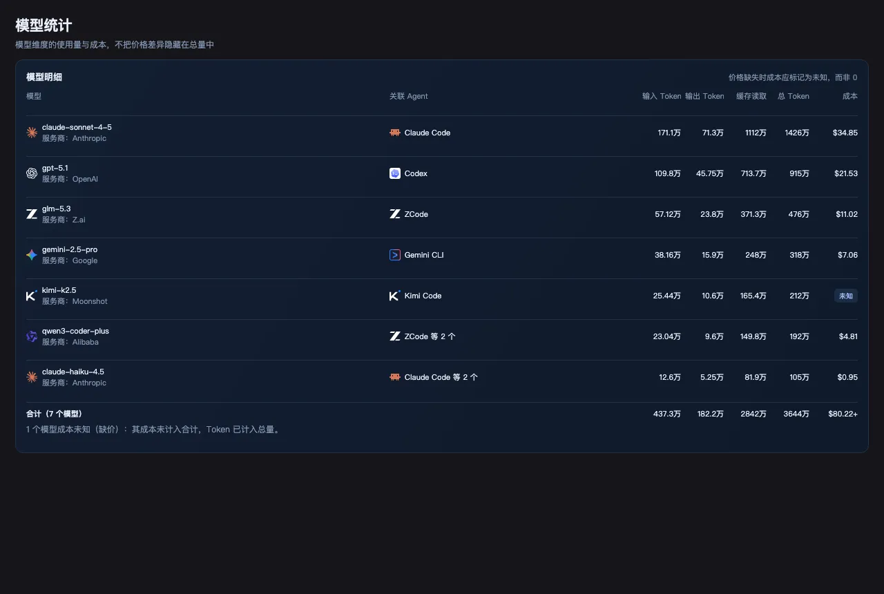 Tokenmetry 模型统计视图：模型、厂商、关联 Agent 与成本占比表格