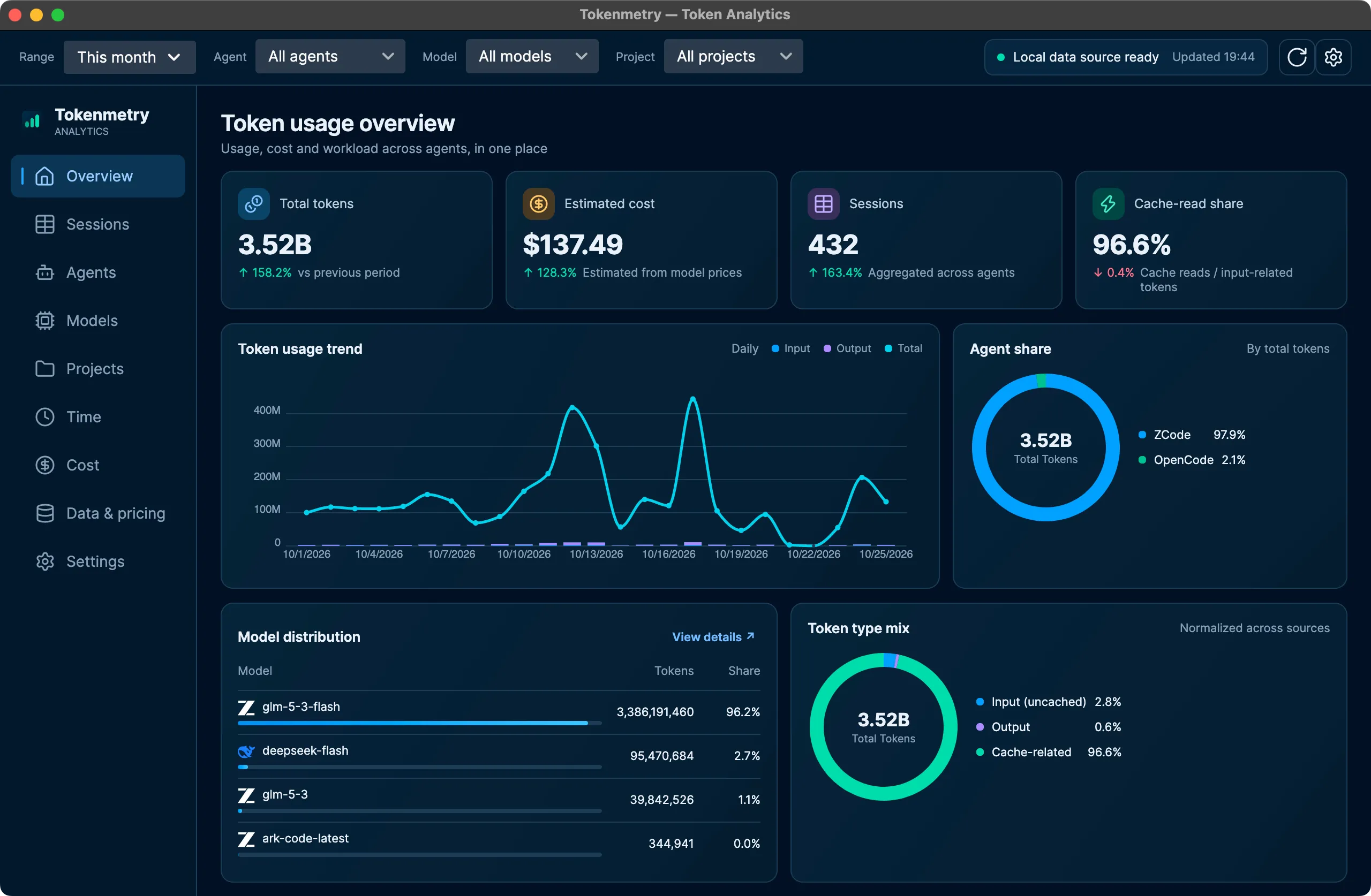 Tokenmetry overview: KPI cards for total tokens, estimated cost, sessions and cache-read share; a daily token trend; agent and token-type donuts