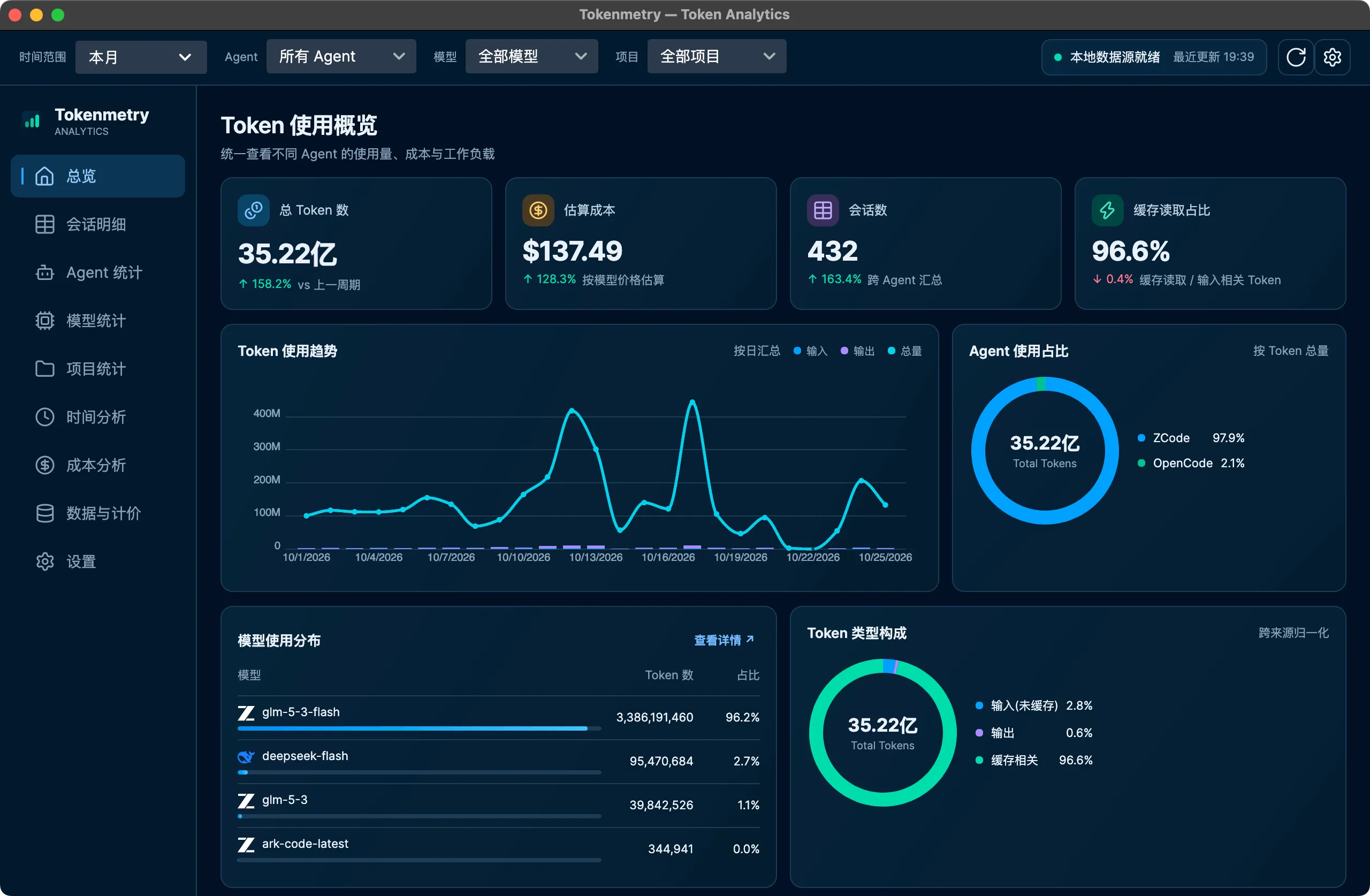 Tokenmetry 总览视图：总 Token、估算成本、会话数、缓存读取占比四张 KPI 卡，按日 Token 趋势图，Agent 与 Token 类型环形图