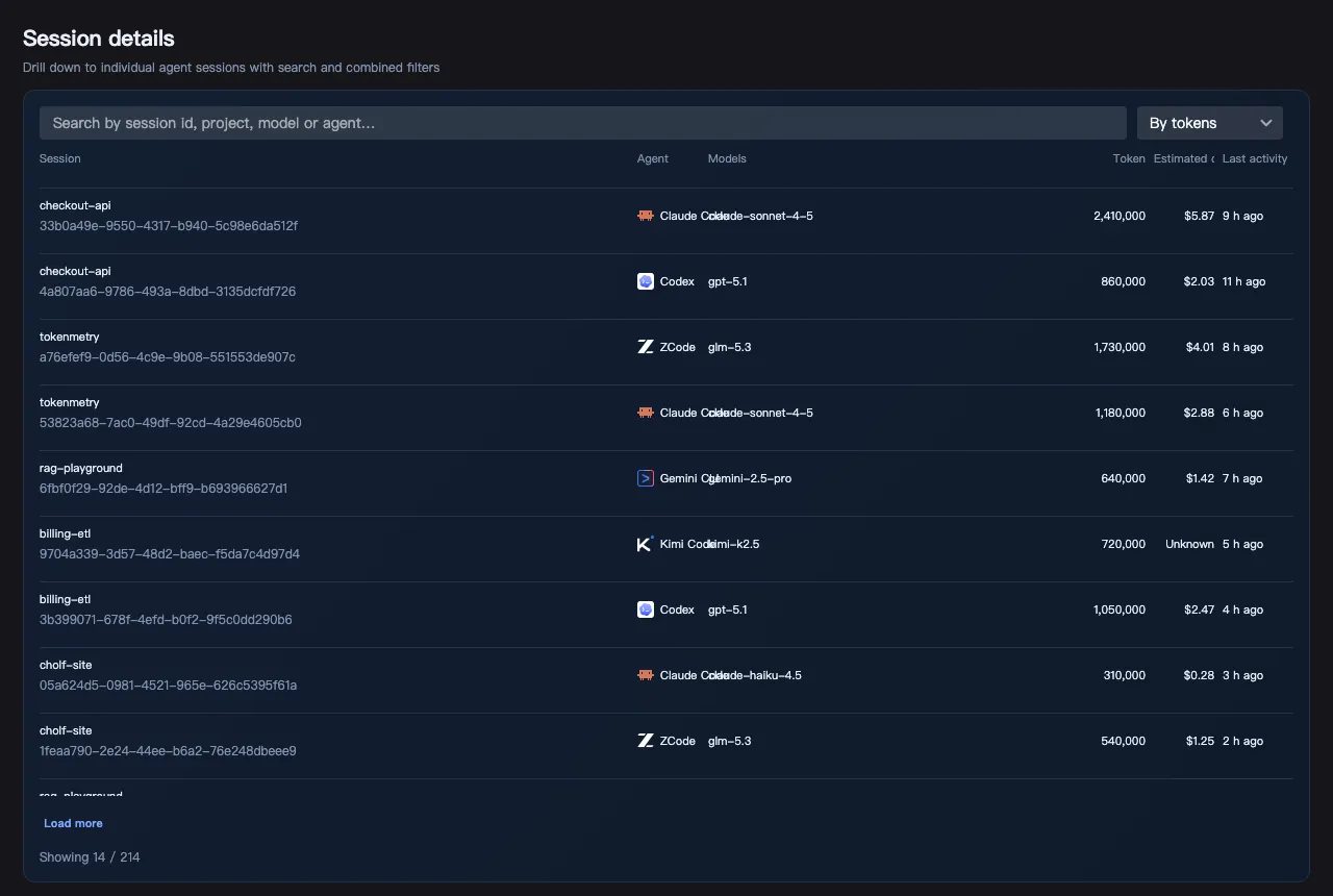 Tokenmetry sessions view: a table of agent, model, project, tokens and cost per session, with search and filters