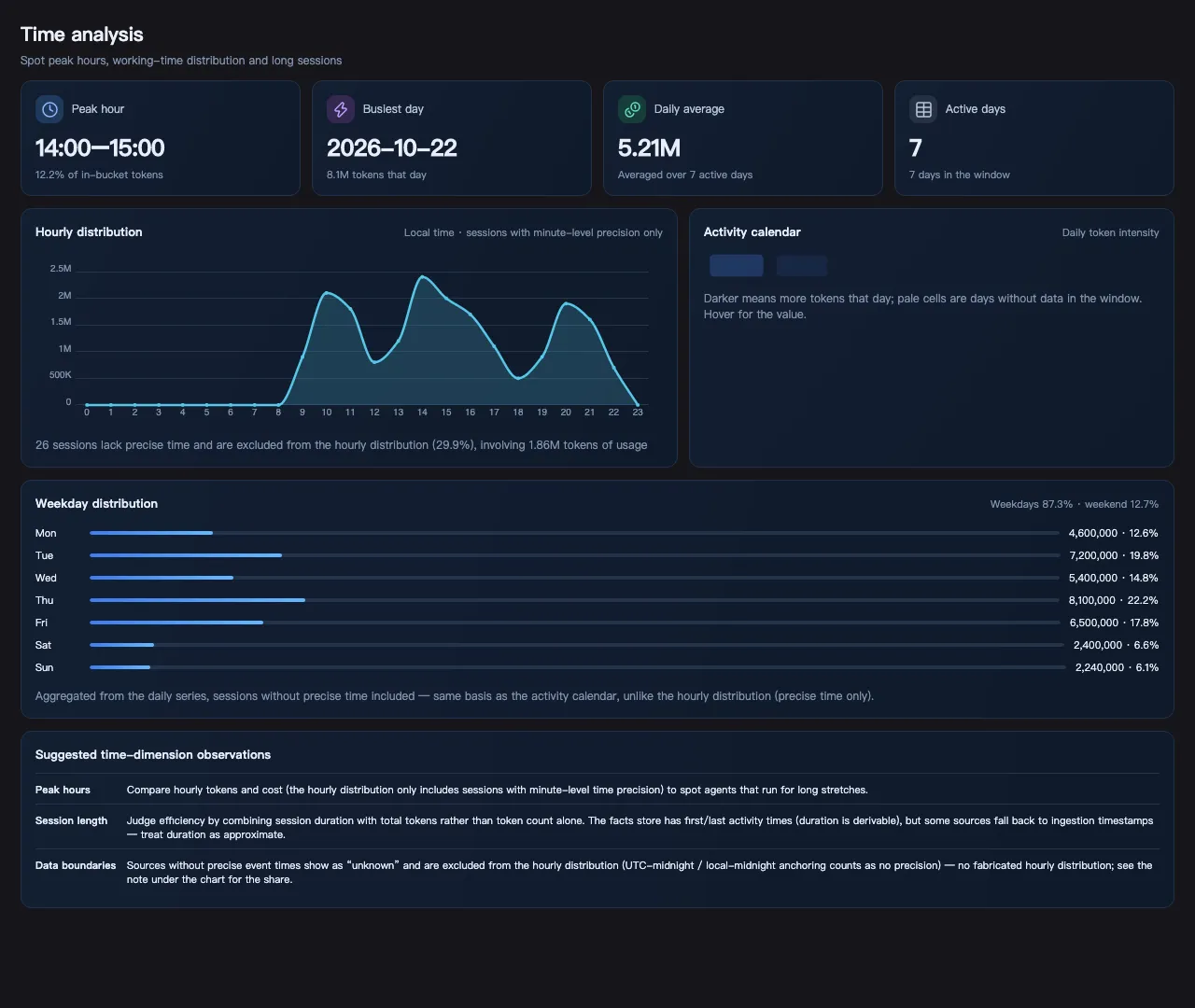 Tokenmetry time analysis: time KPIs, hourly distribution, weekday spread and activity calendar