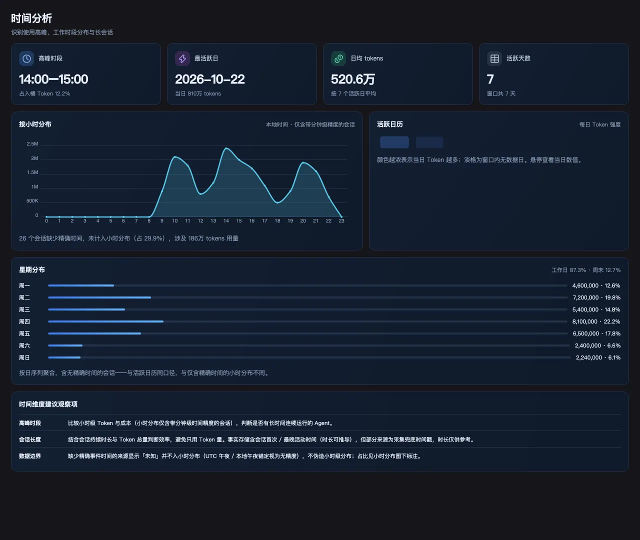 Tokenmetry 时间分析视图：时间 KPI、按小时分布图、星期分布与活跃日历