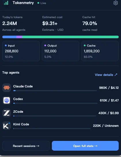 Tokenmetry tray popover: today’s tokens, estimated cost and cache-hit KPIs, input/output/cache mix and top agents
