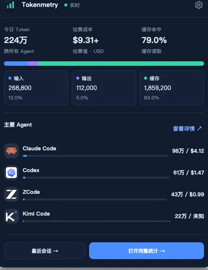 Tokenmetry 托盘快捷信息窗：今日 Token、估算成本、缓存命中 KPI，输入/输出/缓存构成与主要 Agent